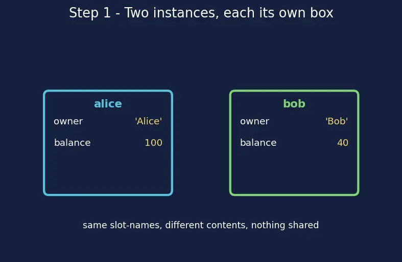Figure — `self` — what it is and how Python passes it