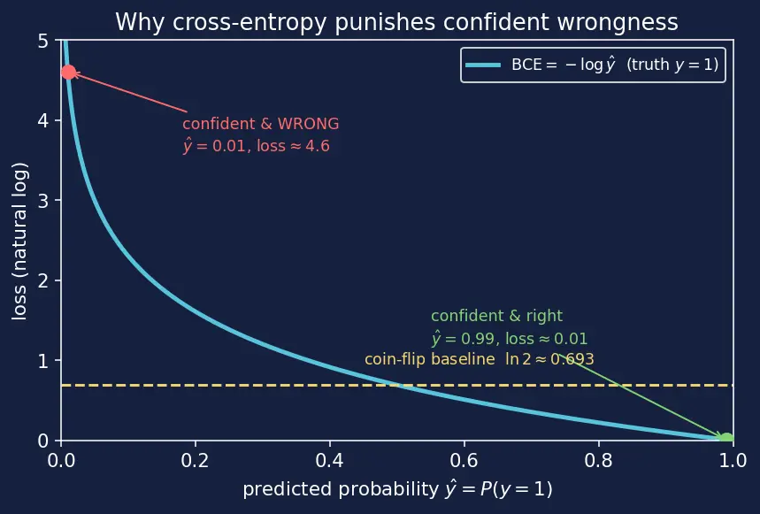 Figure — Loss functions -  MSE, cross-entropy