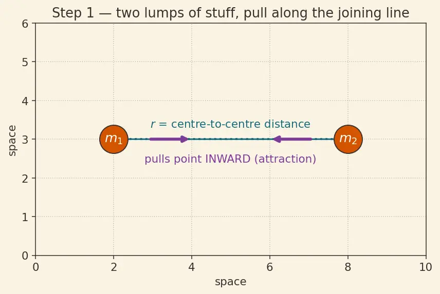 Figure — Newton's law of gravitation — universal, action at distance