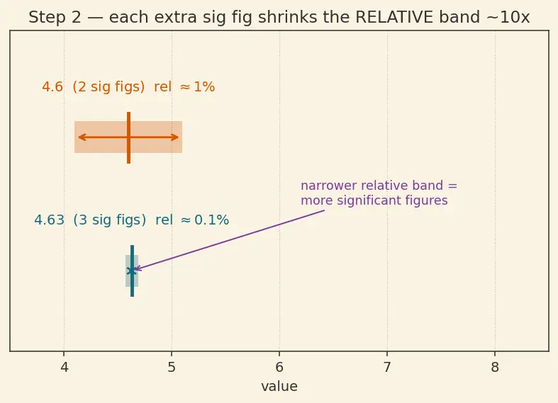 Figure — Significant figures — rules for operations