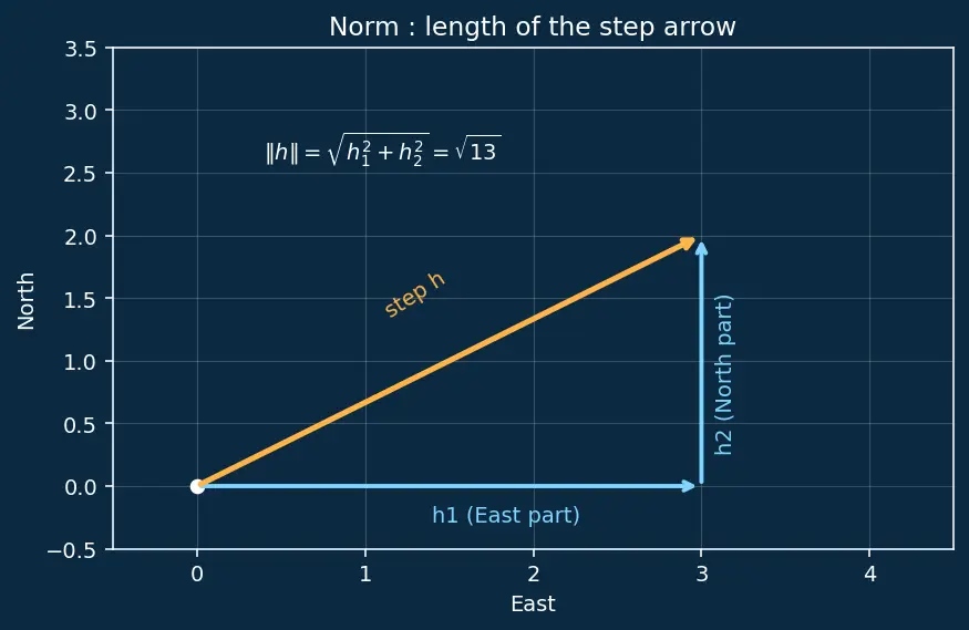 Figure — Differentiability in multiple variables