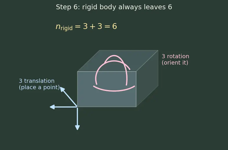 Figure — Generalized coordinates — choosing them, degrees of freedom