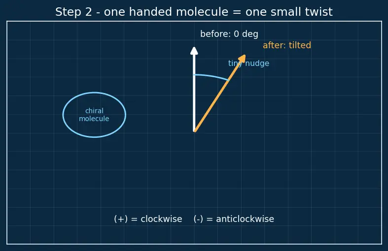 Figure — Optical activity — specific rotation, racemic mixtures, resolution