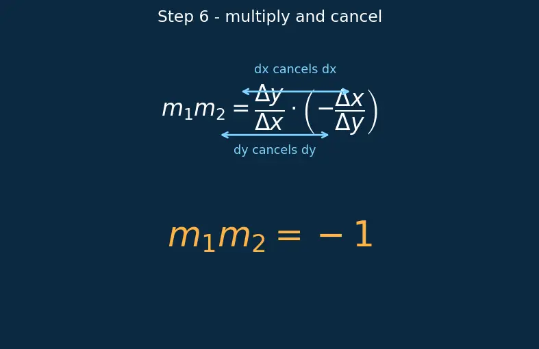 Figure — Perpendicular lines — product of slopes = −1