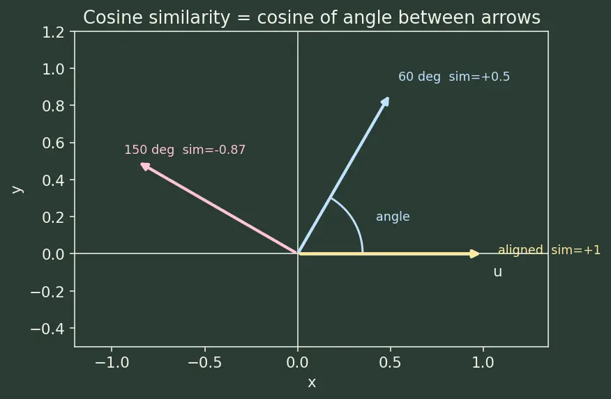 Figure — Self-supervised and contrastive learning (SimCLR, CLIP)
