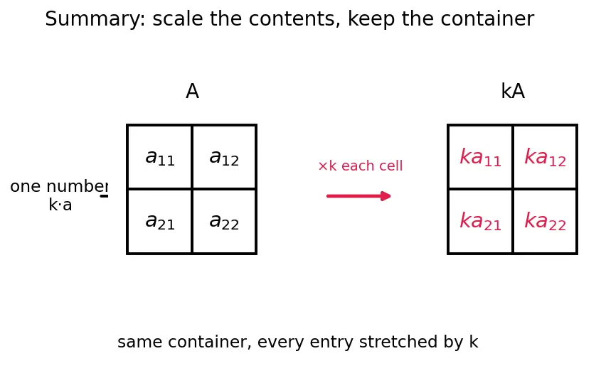 Figure — Scalar multiplication