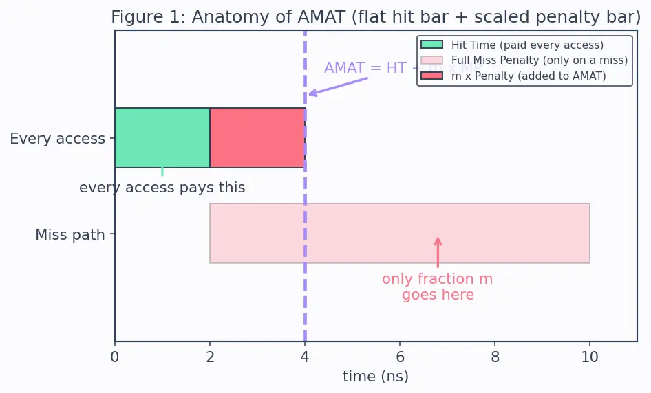 Figure — Average memory access time (AMAT)