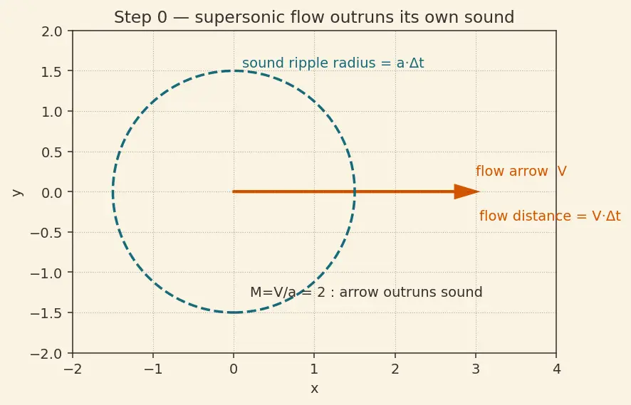 Figure — Prandtl-Meyer function ν(M)