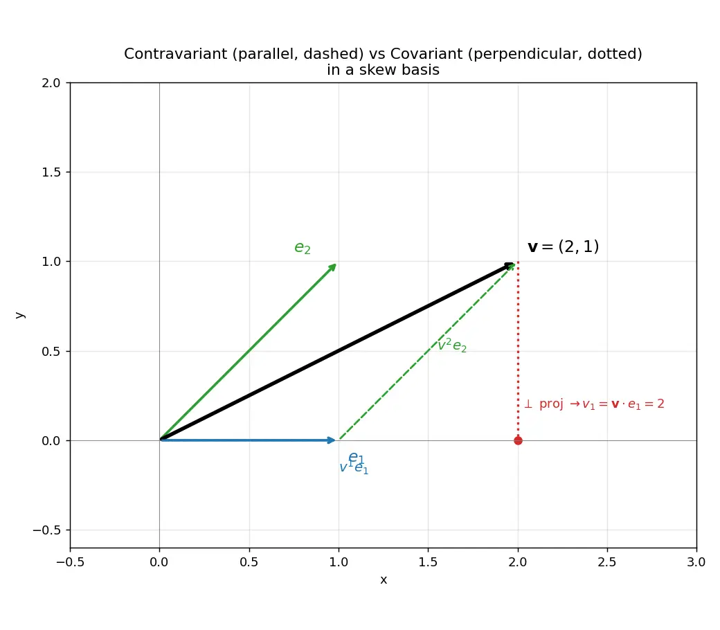Figure — Covariant and contravariant components