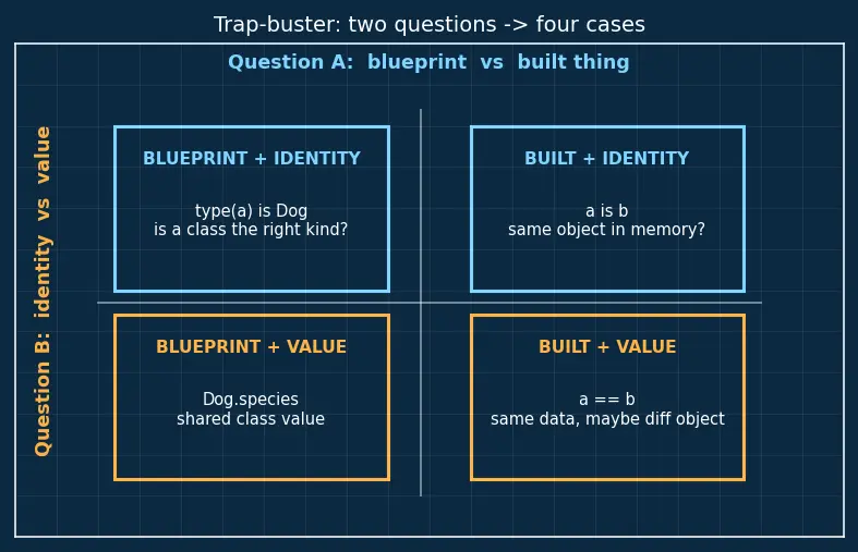 Figure — Class vs object — blueprint vs instance