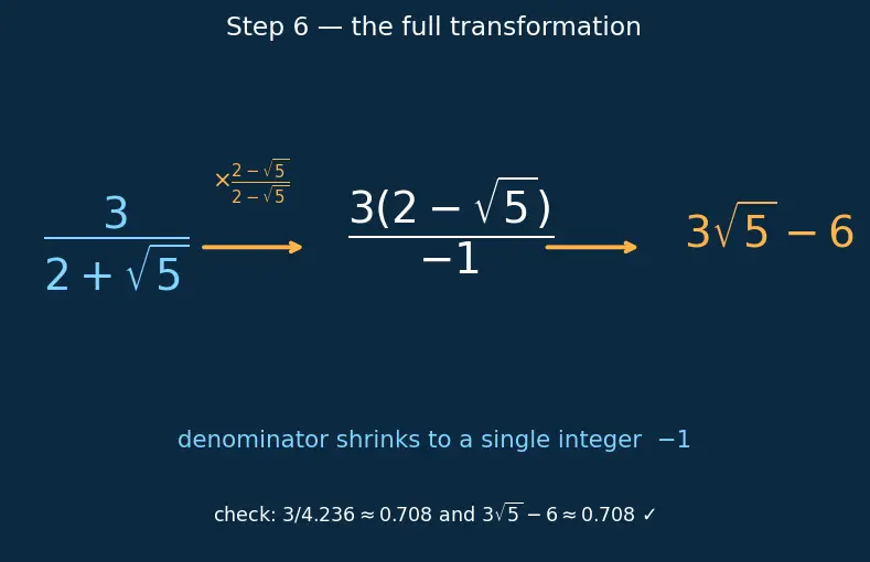 Figure — Radical (surd) expressions — simplification, rationalization