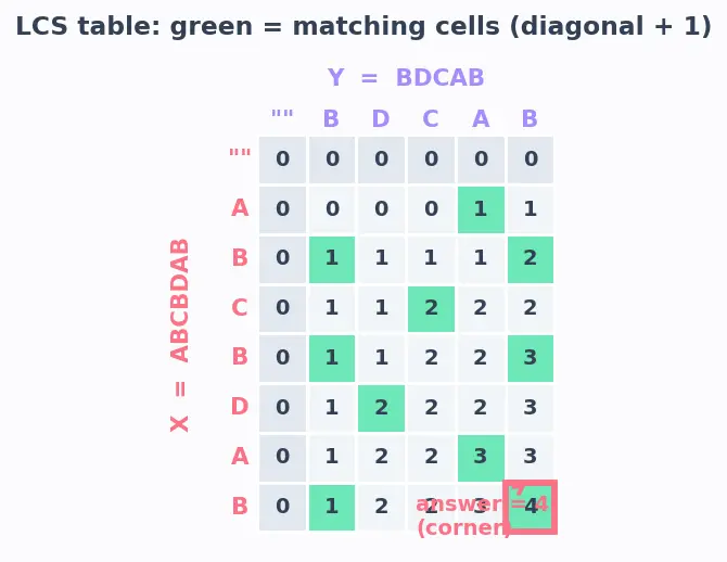 Figure — DP problems — Longest Common Subsequence (LCS)