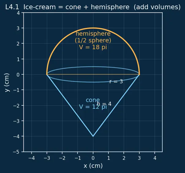 Figure — 3D shapes — cube, cuboid, cylinder, cone, sphere, prism, pyramid