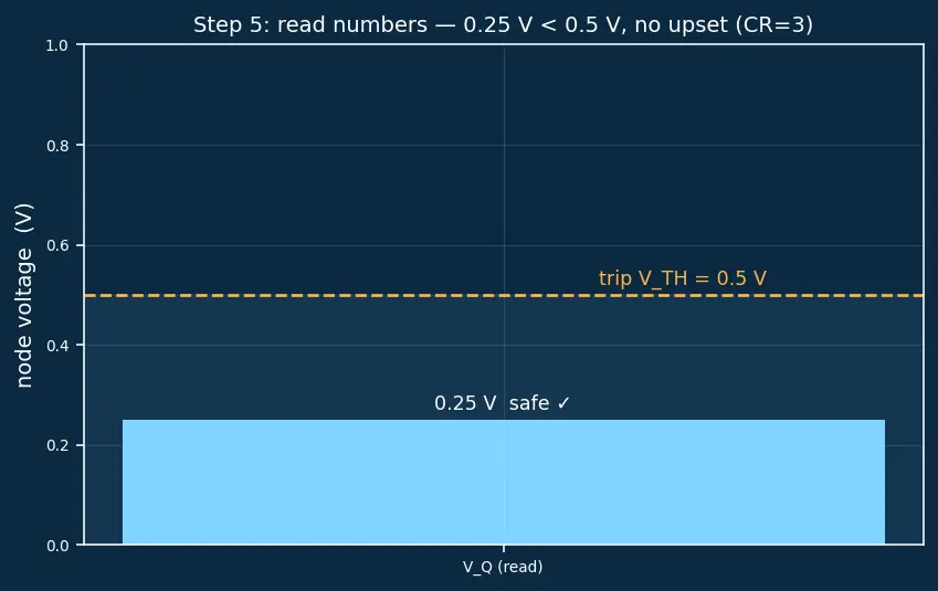 Figure — SRAM read - write operations