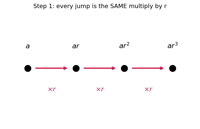 Figure — Geometric progression (GP) — nth term, sum of n terms — derivations