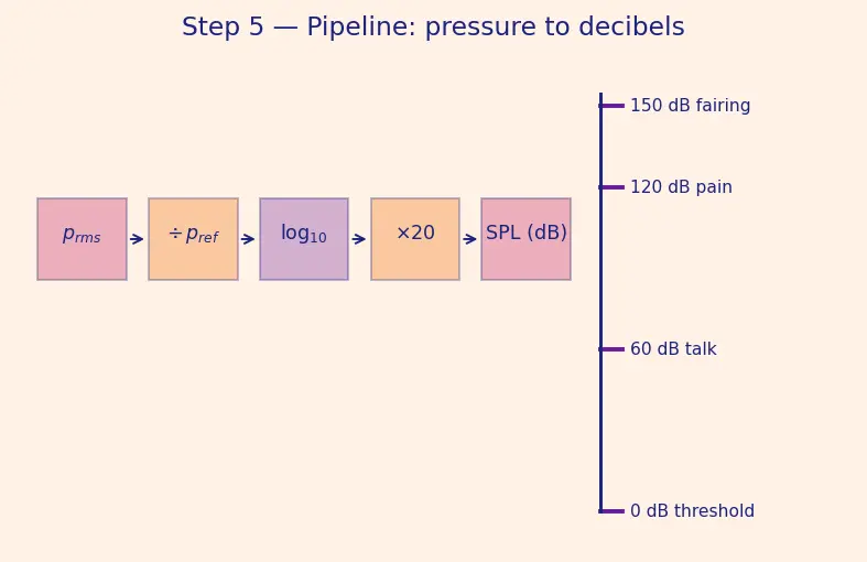 Figure — Acoustic loads — SPL, octave band analysis