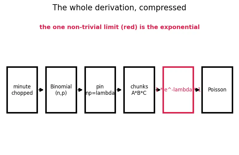 Figure — Common discrete distributions — Bernoulli, Binomial, Poisson, Geometric, Negative Binomial