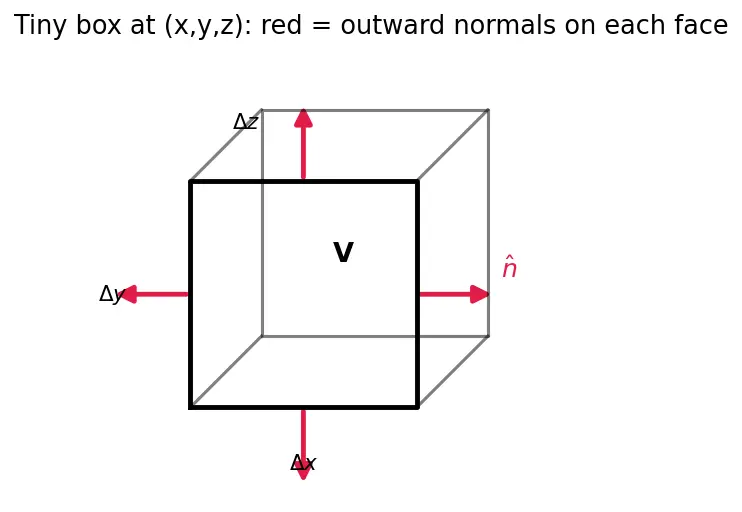 Figure — Divergence — definition, physical meaning (flux density)