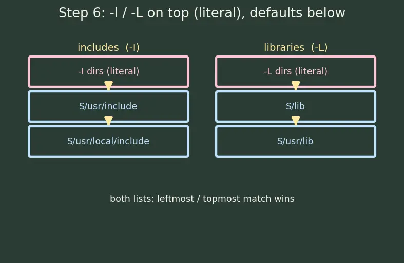 Figure — Cross-compilation — toolchains, sysroot