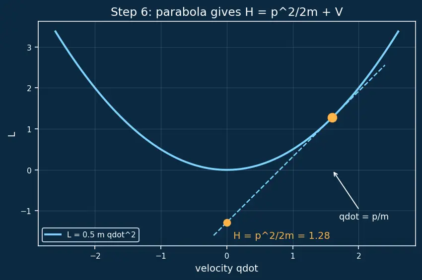 Figure — Hamiltonian — definition H = Σpᵢq̇ᵢ − L