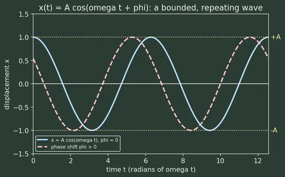 Figure — Energy in SHM — KE + PE = ½kA² (constant)