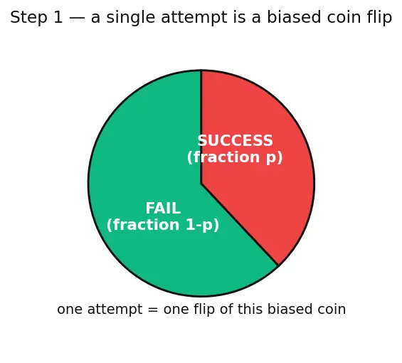 Figure — Randomized algorithms — Las Vegas, Monte Carlo