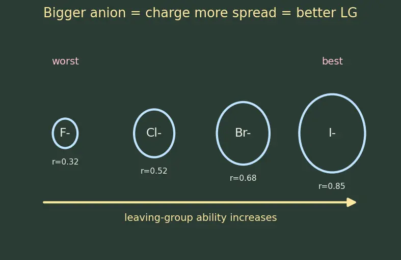 Figure — Effect of substrate, nucleophile - base, solvent, leaving group