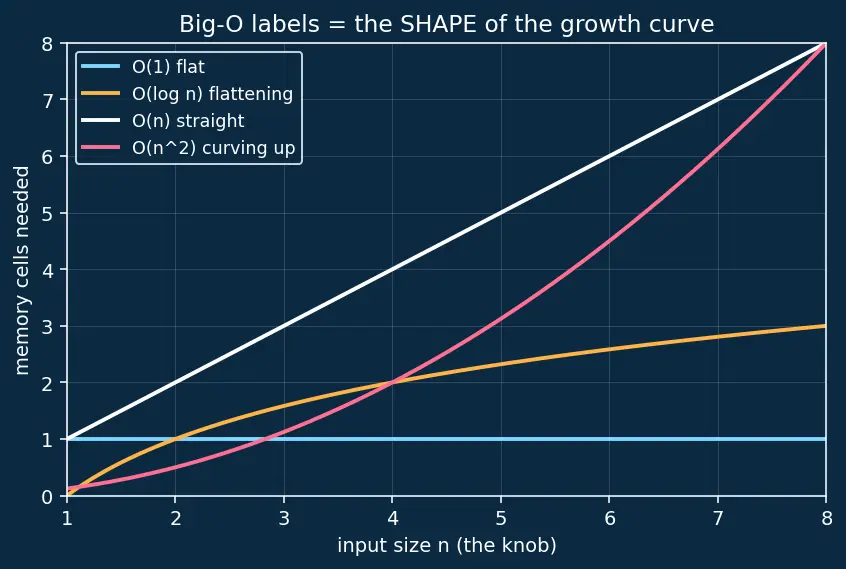 Figure — Space complexity — auxiliary vs total