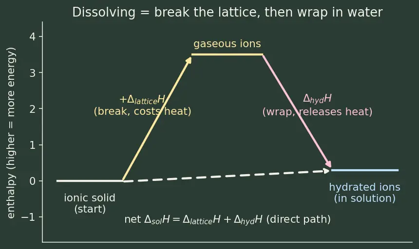 Figure — Enthalpy of combustion, neutralization, hydration, solution