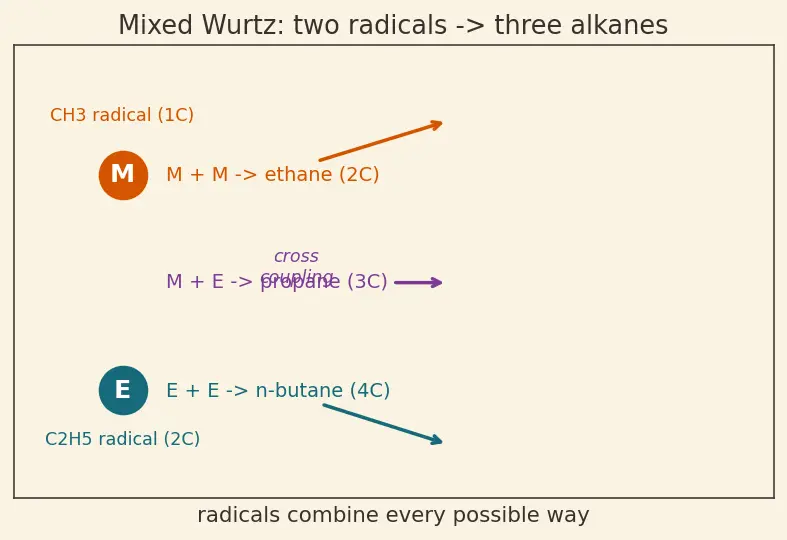 Figure — Alkanes — preparation (Wurtz, Kolbe electrolysis, hydrogenation), properties, free-radical halogenation (Cl₂ - Br₂)