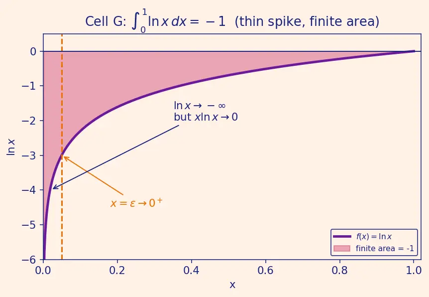 Figure — Integration by parts — derivation from product rule, LIATE mnemonic