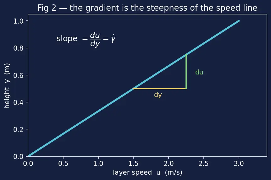 Figure — Viscosity — dynamic μ, kinematic ν = μ - ρ; Newtonian vs non-Newtonian