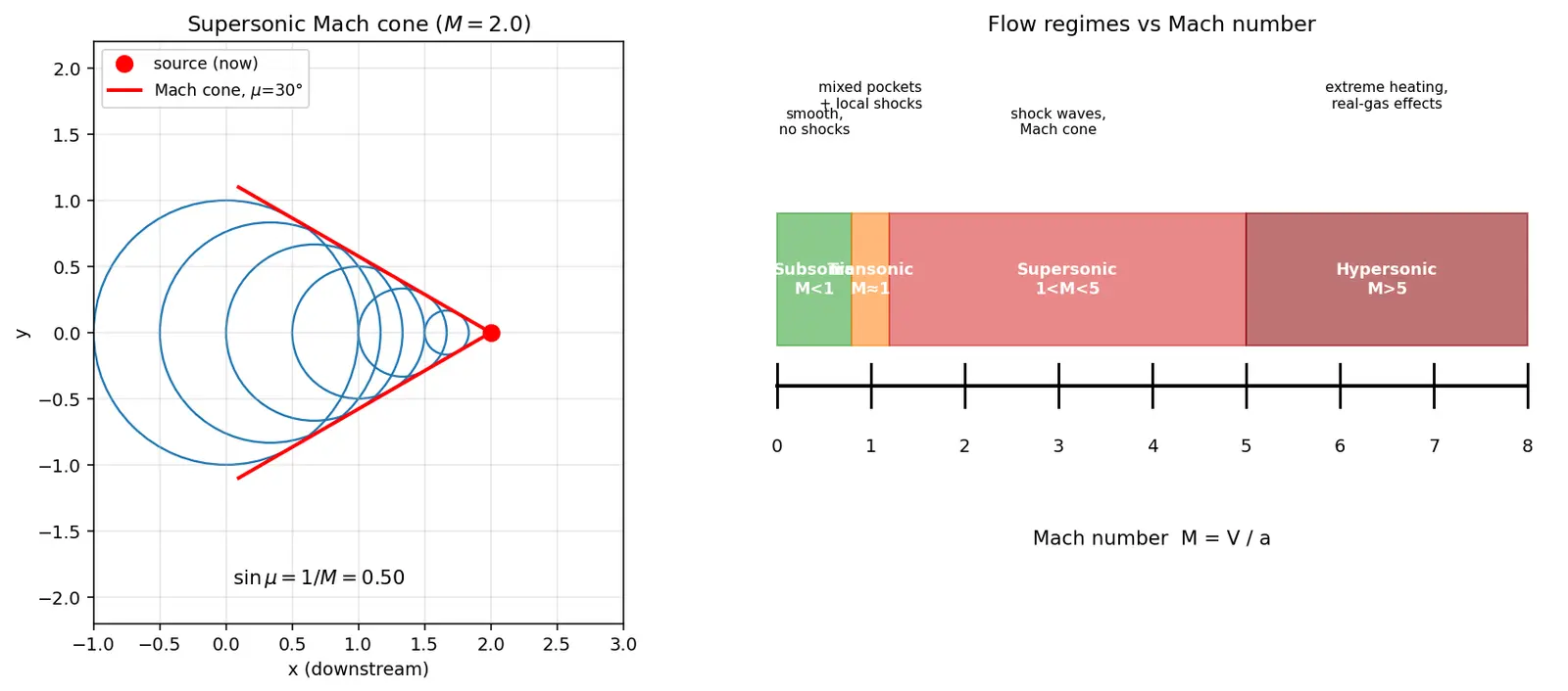 Figure — Mach number M = V - a — subsonic ( - 1), transonic (~1), supersonic ( - 1), hypersonic ( - 5)