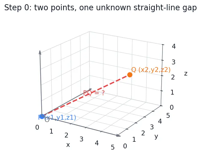 Figure — Distance formula in 3D