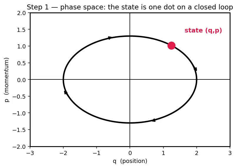 Figure — Action-angle variables — integrable systems