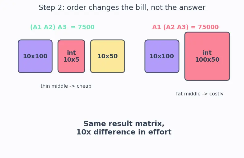 Figure — DP problems — matrix chain multiplication