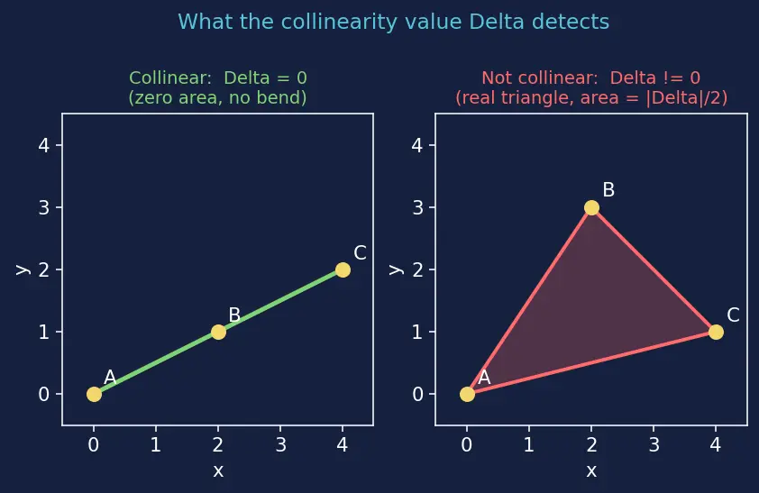 Figure — Collinearity of three points