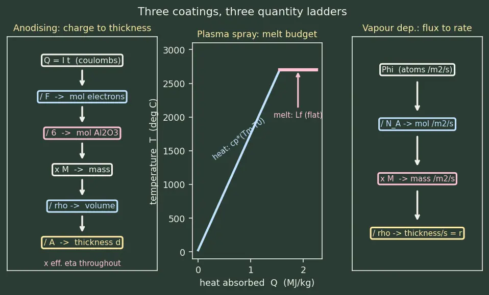 Figure — Surface treatments — anodising, plasma spraying, vapour deposition