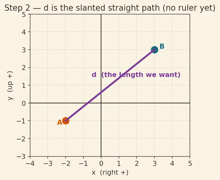 Figure — Cartesian plane — axes, quadrants, ordered pairs