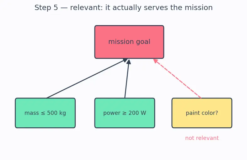 Figure — Requirements — SMART (Specific, Measurable, Achievable, Relevant, Testable)