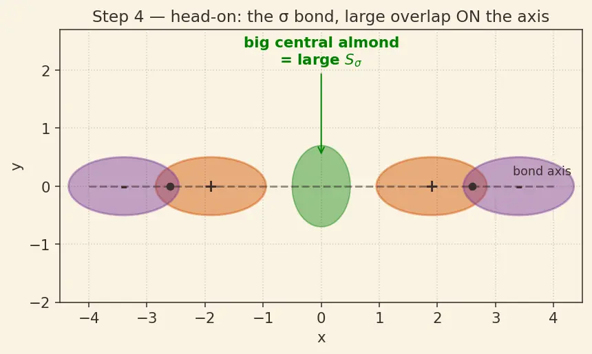 Figure — σ vs π bonds — overlap, strength