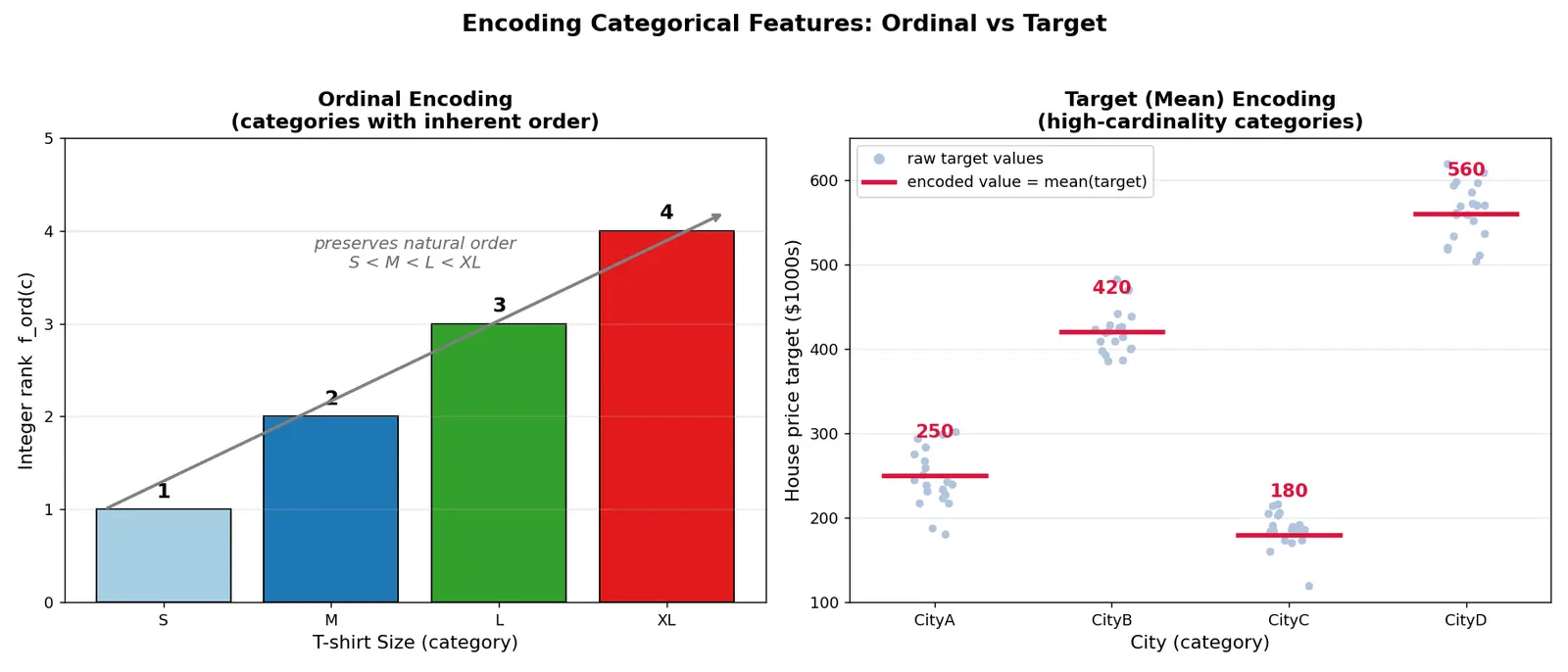 Figure — Ordinal and target encoding