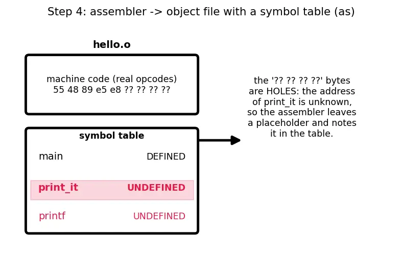 Figure — C compilation — preprocessor, compiler, assembler, linker