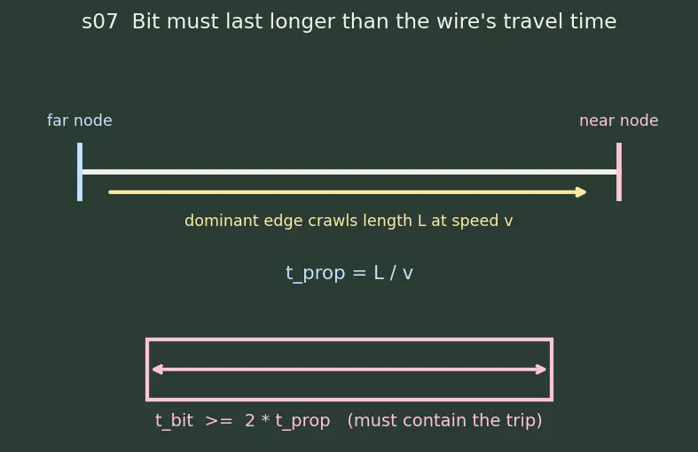 Figure — Communication interfaces — UART, SPI, I2C (master - slave), CAN bus
