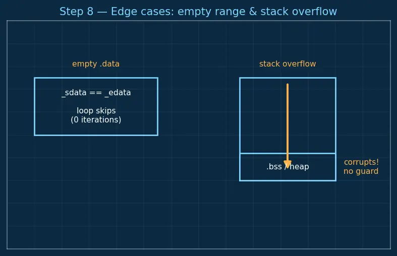 Figure — Startup code — vector table, reset handler, stack initialization