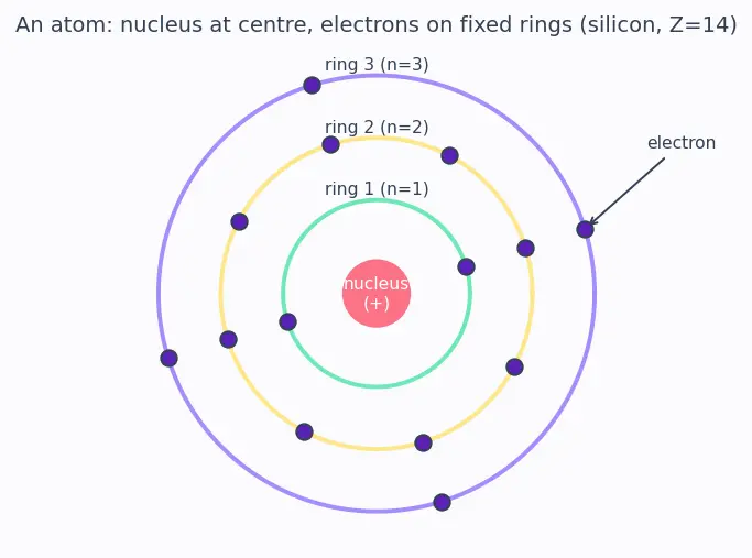 Figure — Covalent bonding in silicon crystals