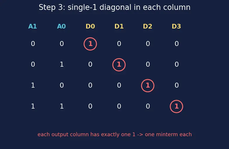 Figure — Decoders (2 - 4, 3 - 8)