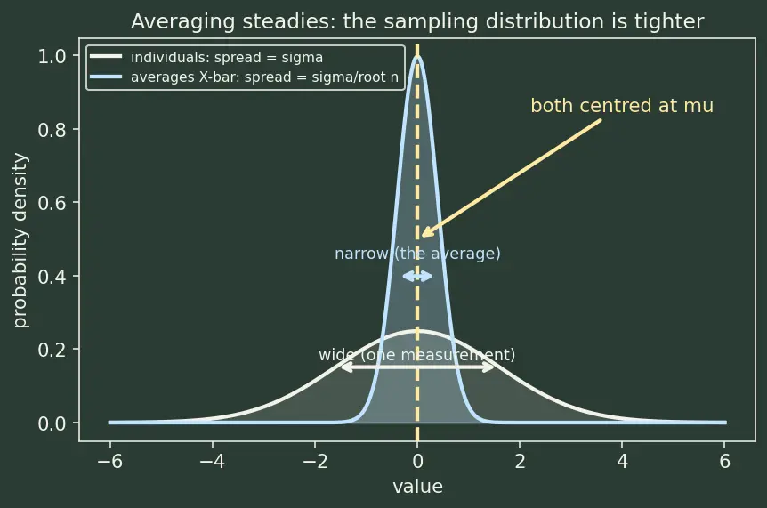 Figure — Confidence intervals — derivation for mean, proportion