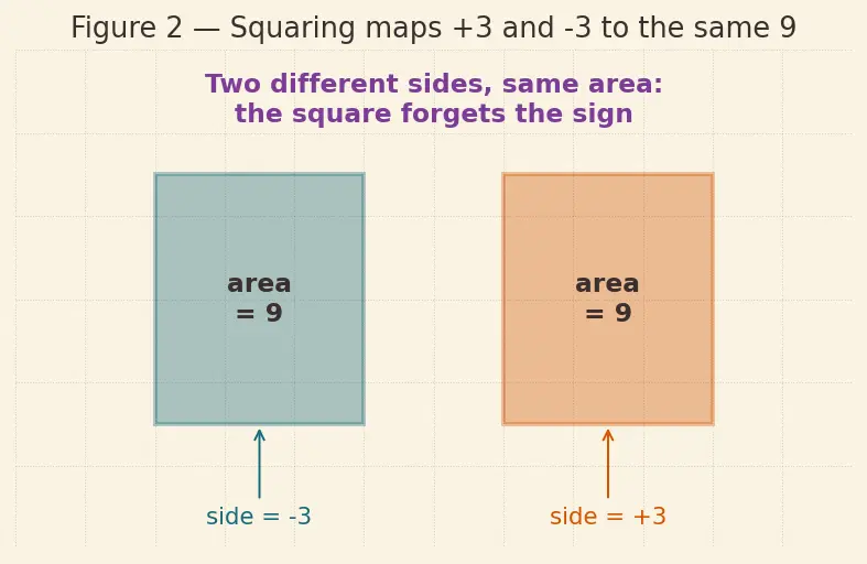 Figure — Equations with radicals — squaring both sides, extraneous solutions