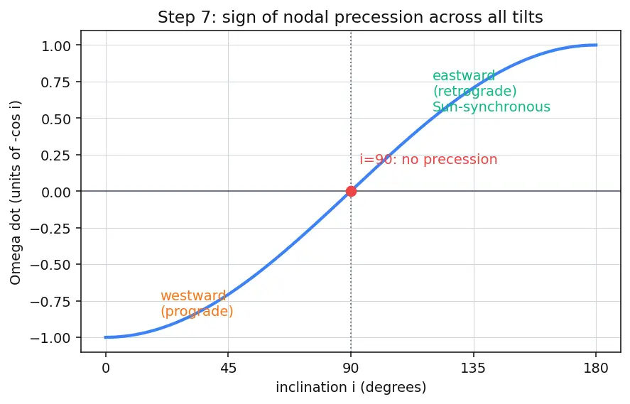 Figure — Orbital perturbations — J2 effect (oblateness), derivation of nodal precession
